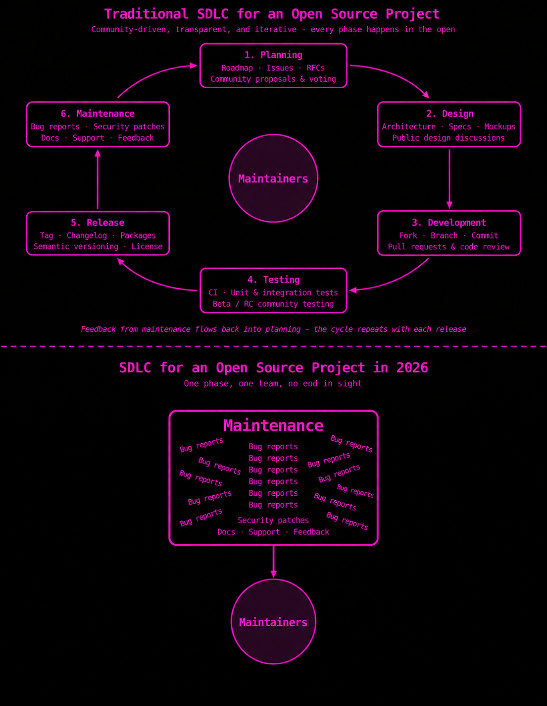 Comparison of the open source SDLC before and after LLM-driven security tooling